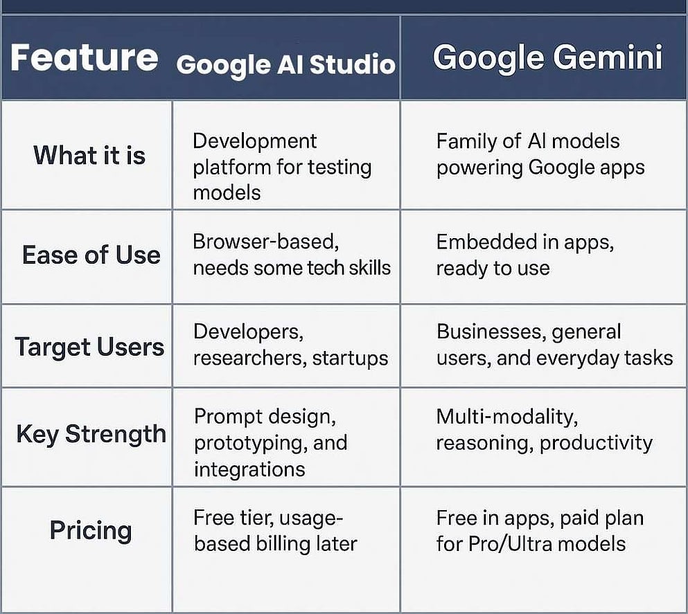 Jadual perbandingan teknikal antara Google Labs dan Gemini dari segi fungsi, pengguna sasaran, kestabilan, dan harga