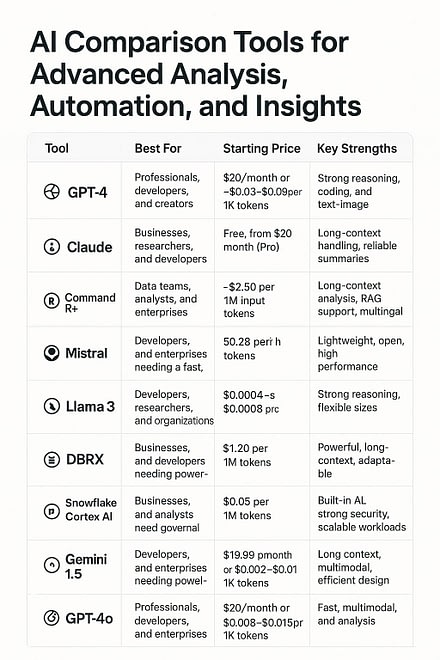 9 Best LLMs for Data Analysis and Insights in 2026